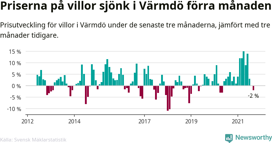 Graf: Prisutveckling för villor i Värmdö kommun