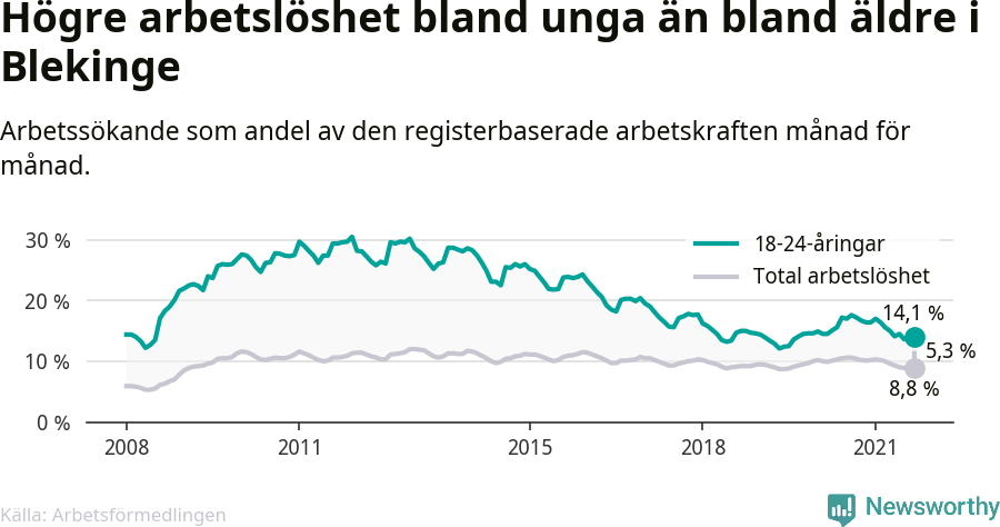 Graf: Skillnad i arbetslöshet mellan unga och hela befolkningen i Blekinge län