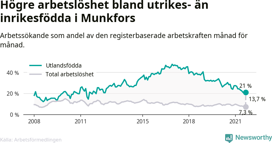 Graf: Skillnad i arbetslöshet mellan utrikesfödda och hela befolkningen i Munkfors kommun