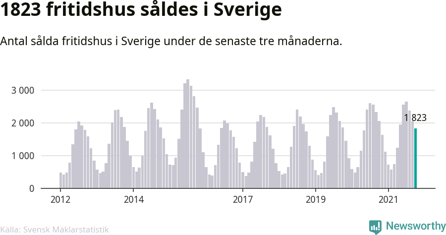 Graf: Antal sålda fritidshus i Sverige