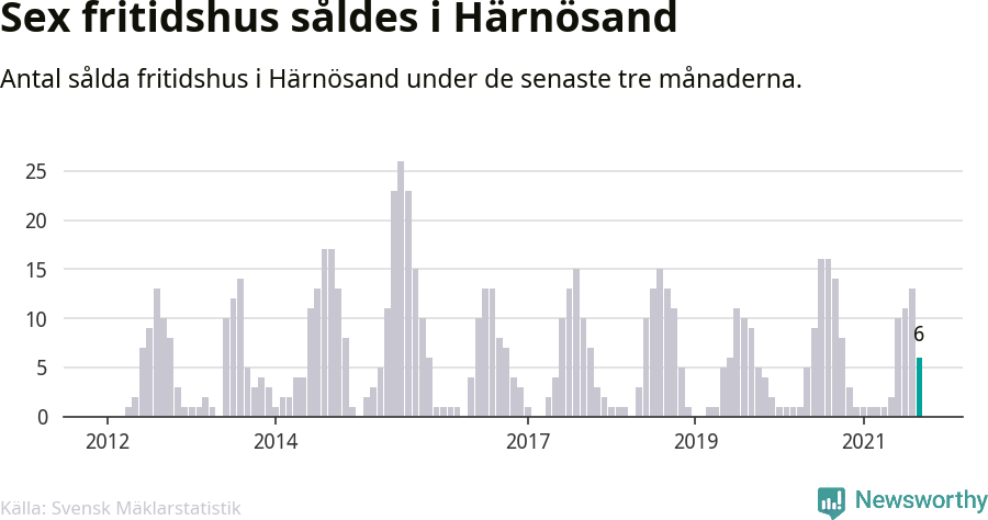 Graf: Antal sålda fritidshus i Härnösands kommun