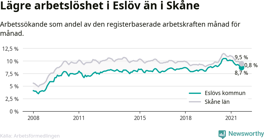 Graf: Arbetslöshet i Eslövs kommun och Skåne län