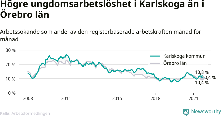Graf: Arbetslöshet bland unga i Karlskoga kommun och Örebro län
