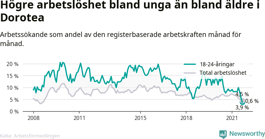 Graf: Skillnad i arbetslöshet mellan unga och hela befolkningen i Dorotea kommun