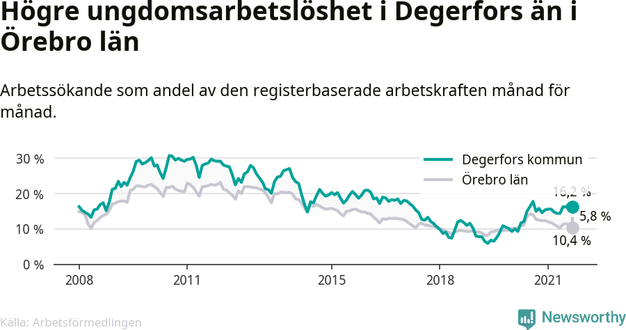 Graf: Arbetslöshet bland unga i Degerfors kommun och Örebro län