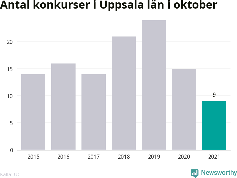 Graf: Antal konkurser i oktober år för år i Uppsala län