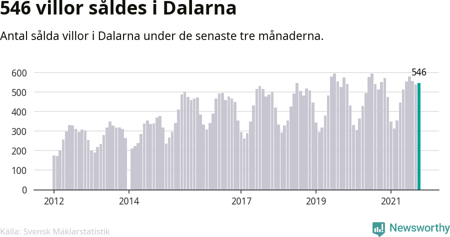 Graf: Antal sålda villor i Dalarnas län