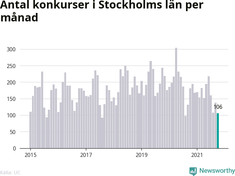 Graf: Antal konkurser per månad i Stockholms län