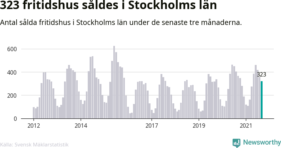 Graf: Antal sålda fritidshus i Stockholms län