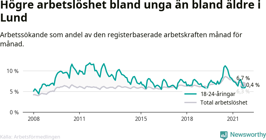 Graf: Skillnad i arbetslöshet mellan unga och hela befolkningen i Lunds kommun