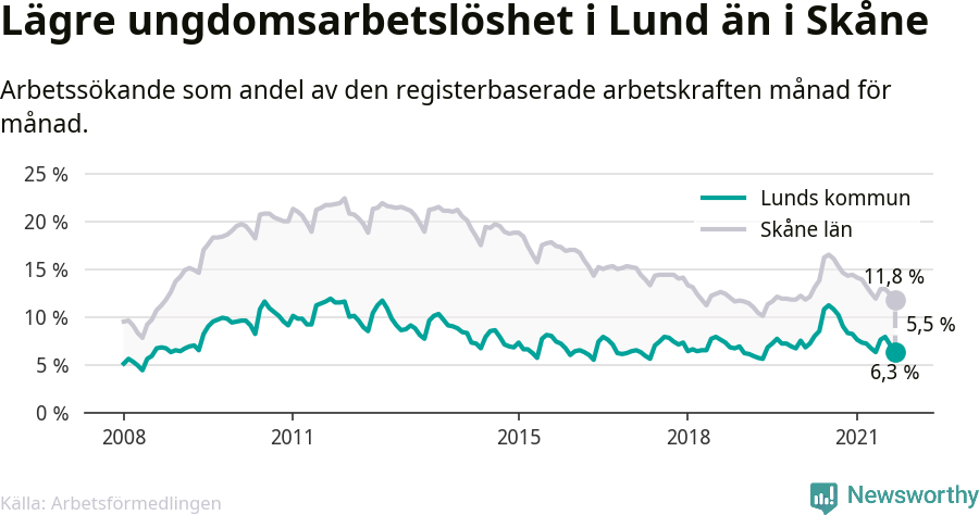 Graf: Arbetslöshet bland unga i Lunds kommun och Skåne län