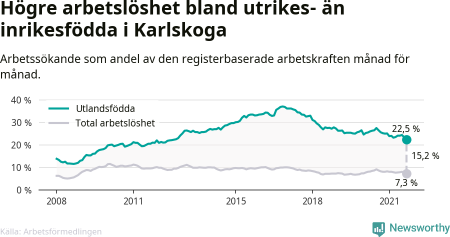 Graf: Skillnad i arbetslöshet mellan utrikesfödda och hela befolkningen i Karlskoga kommun