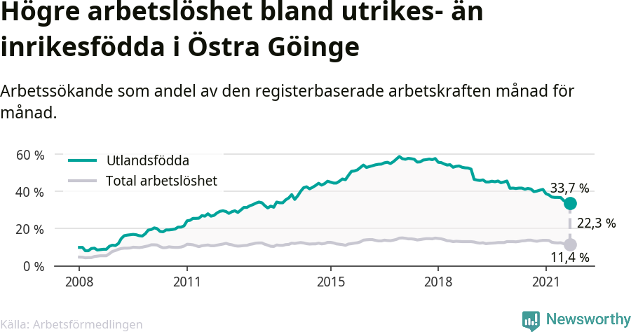 Graf: Skillnad i arbetslöshet mellan utrikesfödda och hela befolkningen i Östra Göinge kommun