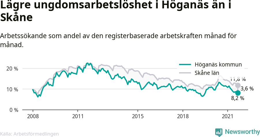Graf: Arbetslöshet bland unga i Höganäs kommun och Skåne län