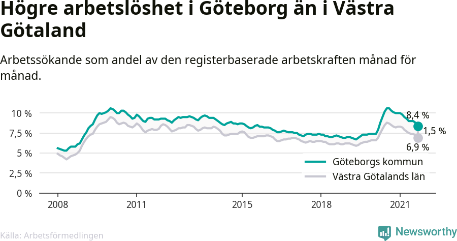 Graf: Arbetslöshet i Göteborgs kommun och Västra Götalands län