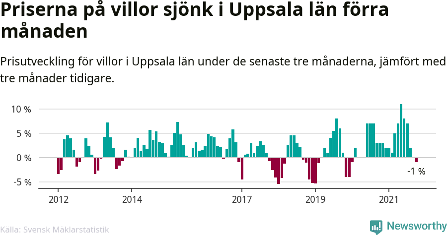Graf: Prisutveckling för villor i Uppsala län