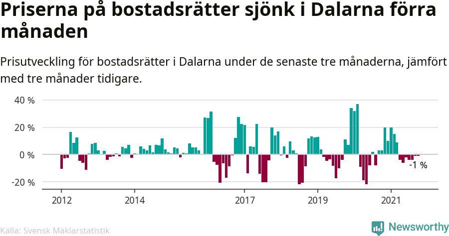 Graf: Prisutveckling för bostadsrätter i Dalarnas län