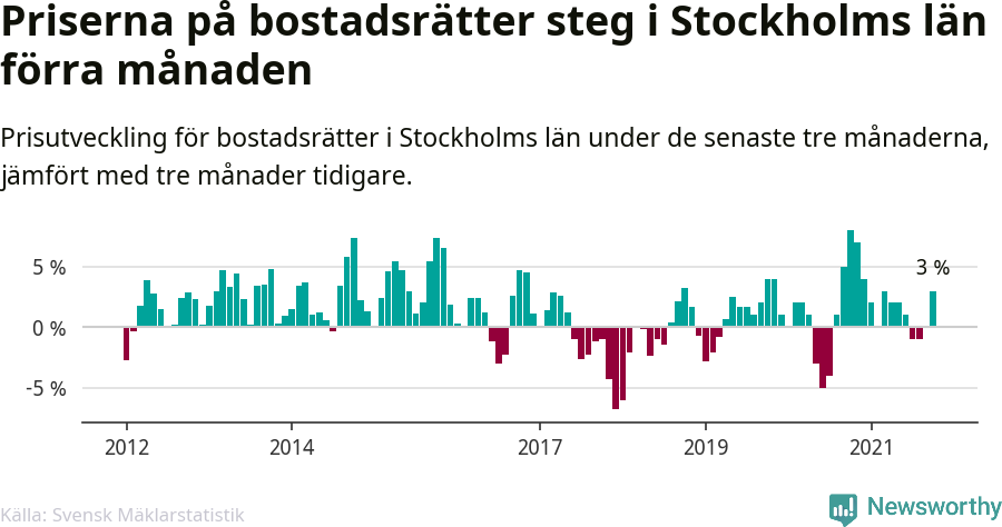 Graf: Prisutveckling för bostadsrätter i Stockholms län