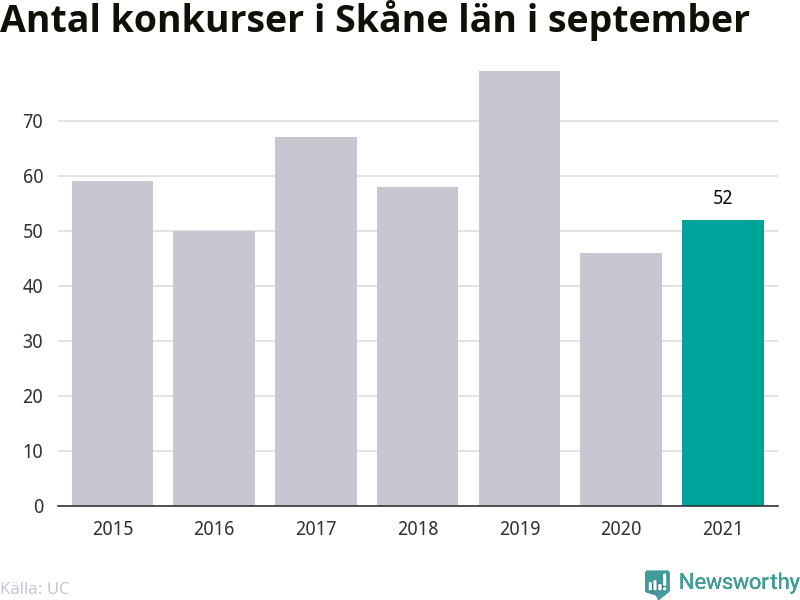 Graf: Antal konkurser i september år för år i Skåne län