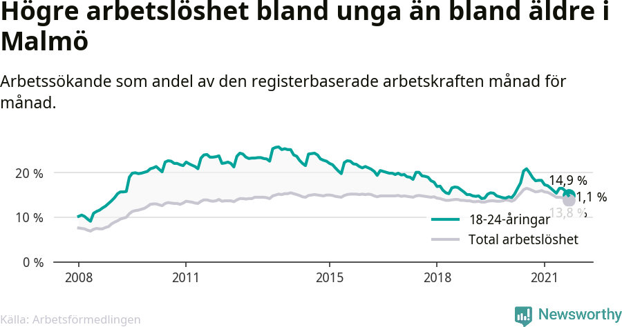 Graf: Skillnad i arbetslöshet mellan unga och hela befolkningen i Malmö kommun