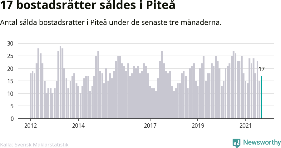 Graf: Antal sålda bostadsrätter i Piteå kommun