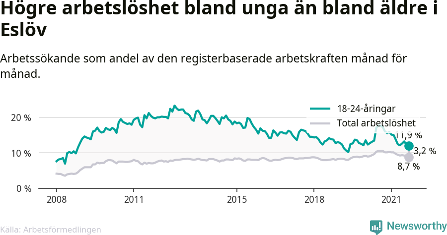 Graf: Skillnad i arbetslöshet mellan unga och hela befolkningen i Eslövs kommun