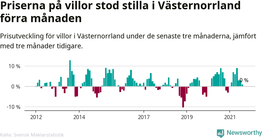 Graf: Prisutveckling för villor i Västernorrlands län