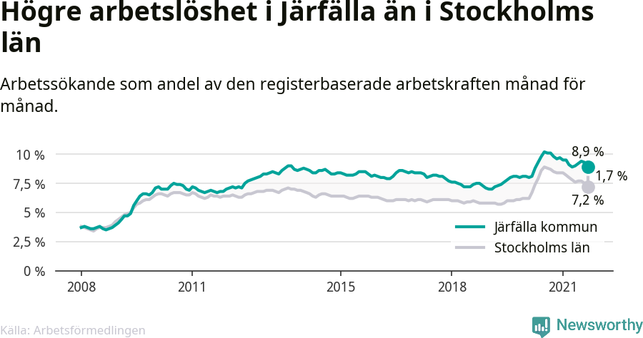 Graf: Arbetslöshet i Järfälla kommun och Stockholms län