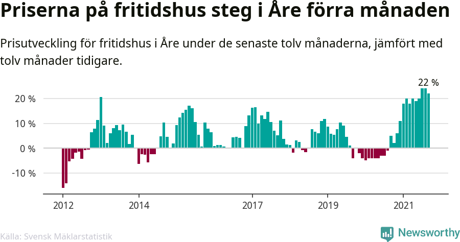Graf: Prisutveckling för fritidshus i Åre kommun