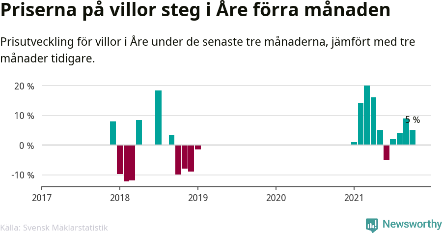 Graf: Prisutveckling för villor i Åre kommun