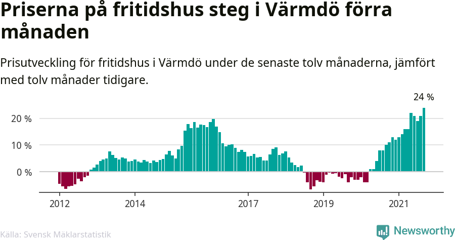 Graf: Prisutveckling för fritidshus i Värmdö kommun