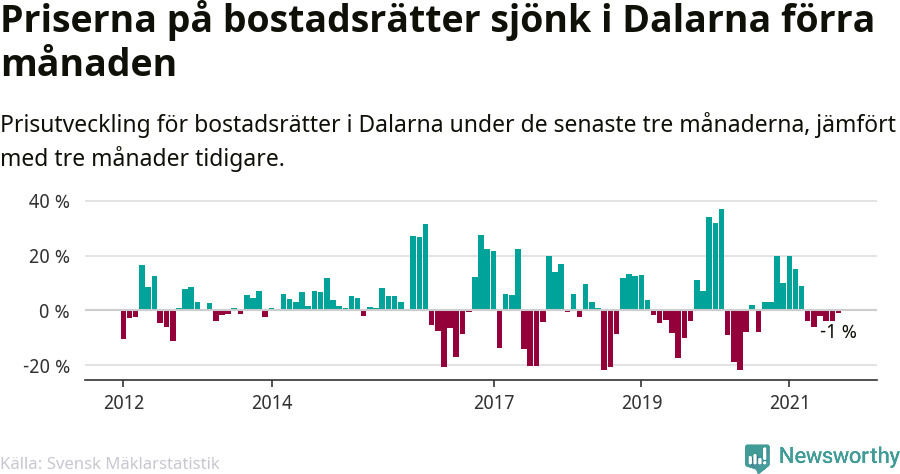 Graf: Prisutveckling för bostadsrätter i Dalarnas län