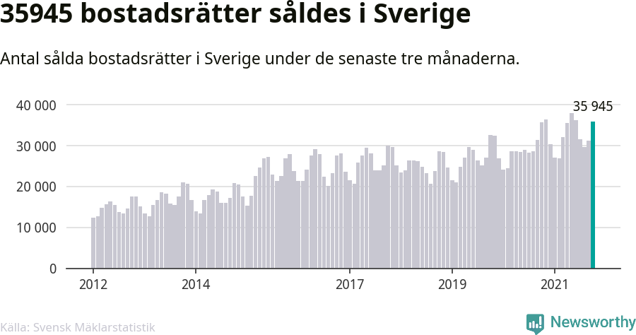 Graf: Antal sålda bostadsrätter i Sverige