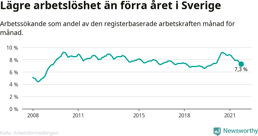 Graf: Arbetslöshet i Sverige och EU-28