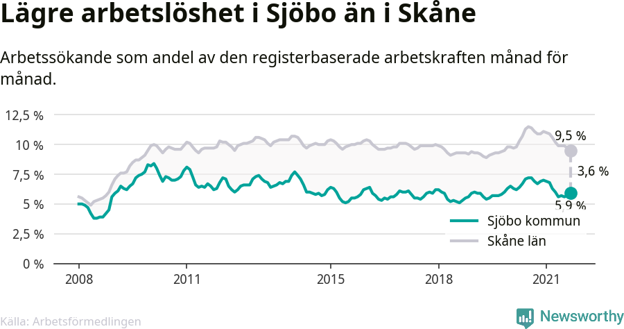 Graf: Arbetslöshet i Sjöbo kommun och Skåne län