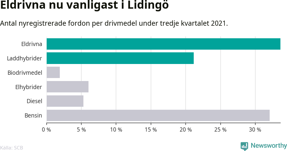 Graf: Antal nyregistrerade fordon per drivmedel