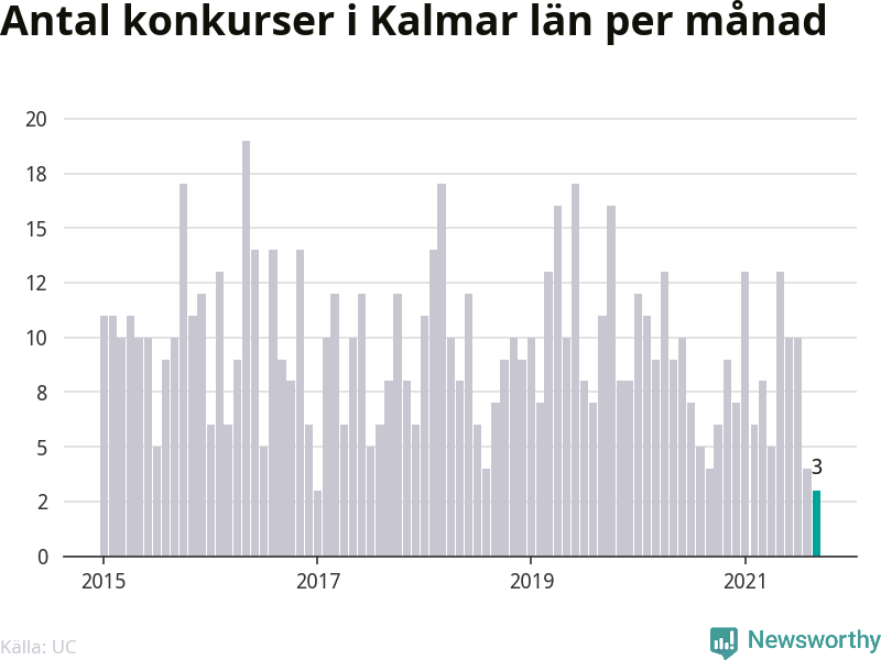 Graf: Antal konkurser per månad i Kalmar län