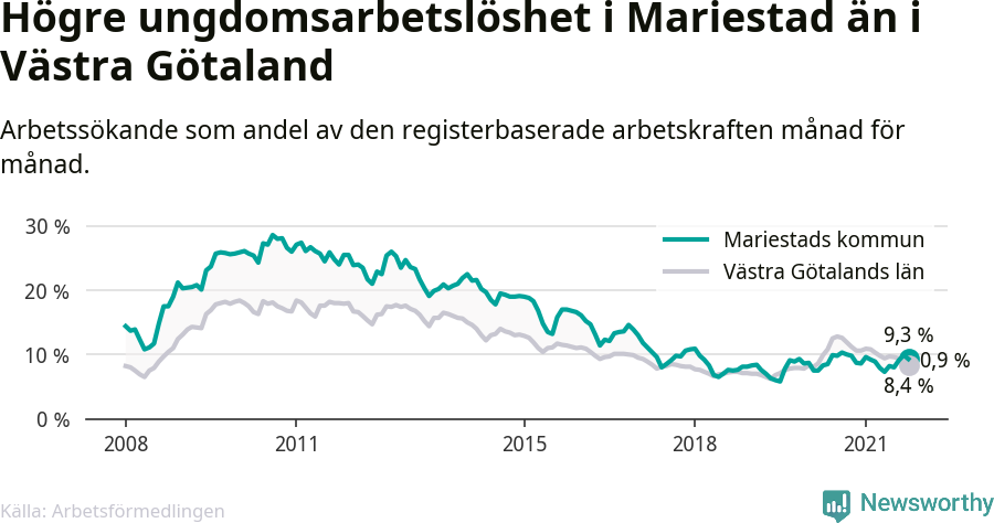 Graf: Arbetslöshet bland unga i Mariestads kommun och Västra Götalands län