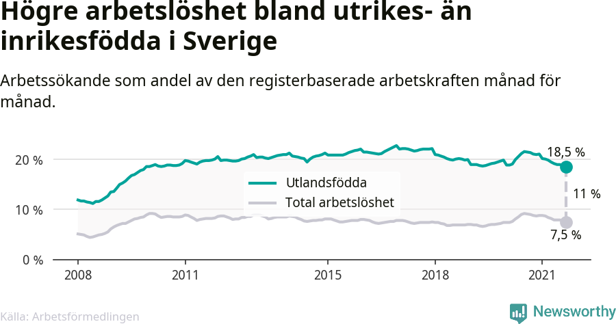 Graf: Skillnad i arbetslöshet mellan utrikesfödda och hela befolkningen i Sverige