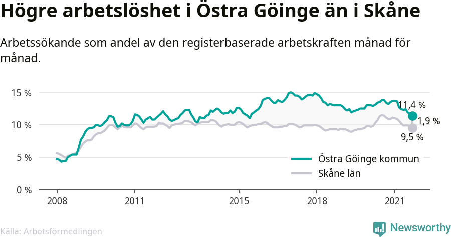 Graf: Arbetslöshet i Östra Göinge kommun och Skåne län