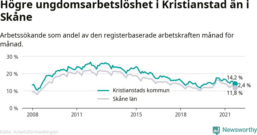 Graf: Arbetslöshet bland unga i Kristianstads kommun och Skåne län