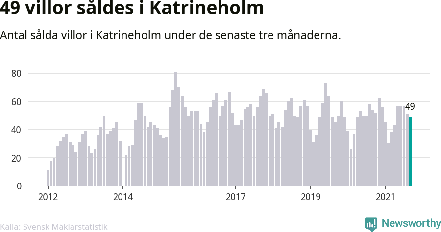 Graf: Antal sålda villor i Katrineholms kommun