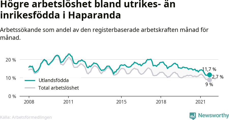 Graf: Skillnad i arbetslöshet mellan utrikesfödda och hela befolkningen i Haparanda kommun