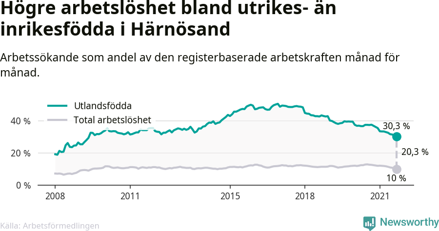 Graf: Skillnad i arbetslöshet mellan utrikesfödda och hela befolkningen i Härnösands kommun