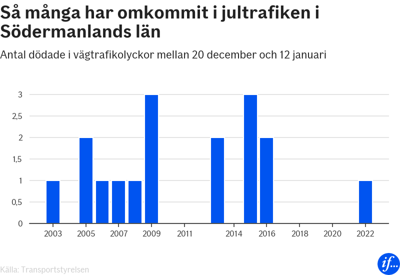 Graf: Antal olyckor per år