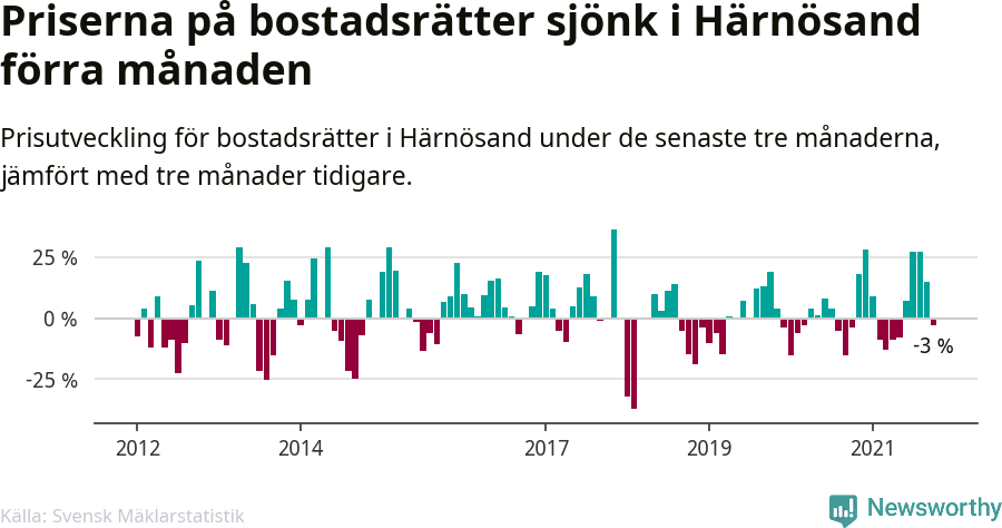 Graf: Prisutveckling för bostadsrätter i Härnösands kommun