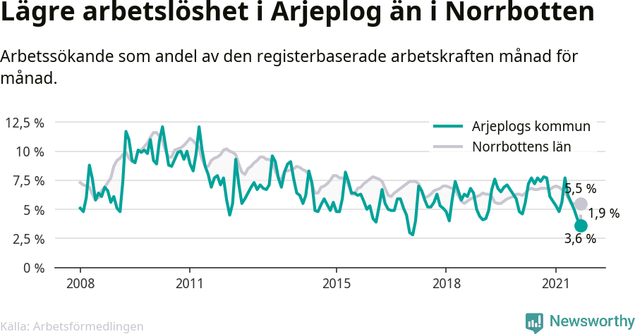 Graf: Arbetslöshet i Arjeplogs kommun och Norrbottens län