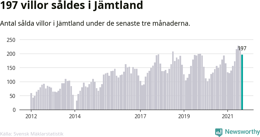 Graf: Antal sålda villor i Jämtlands län