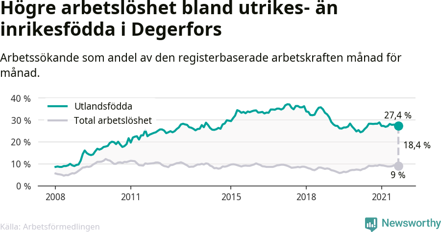 Graf: Skillnad i arbetslöshet mellan utrikesfödda och hela befolkningen i Degerfors kommun