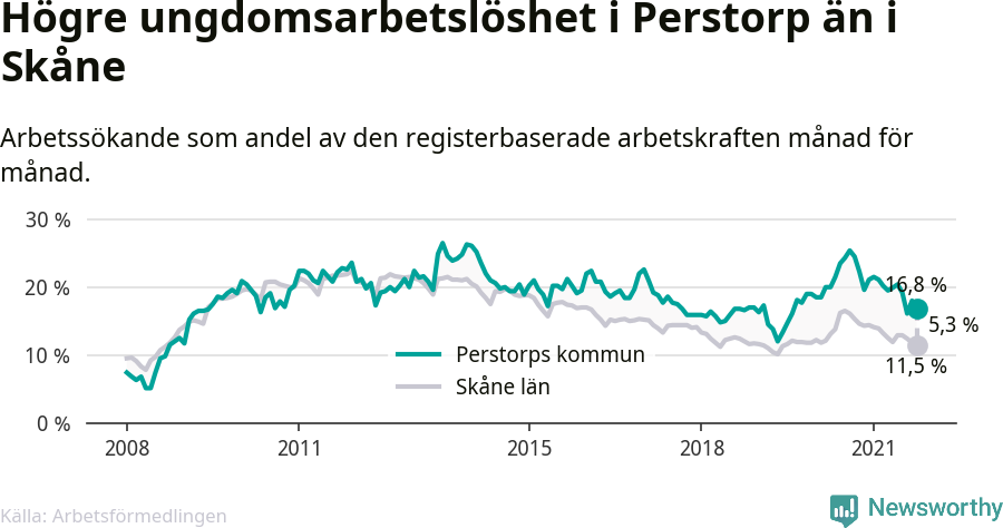 Graf: Arbetslöshet bland unga i Perstorps kommun och Skåne län